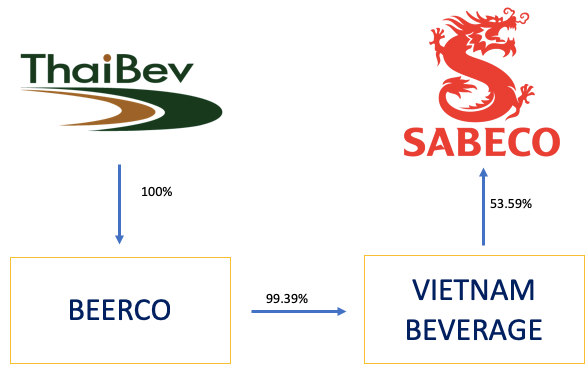 FDI tiêu biểu của Hà Nội là dự án góp vốn, mua cổ phần của Beerco Limited (Hồng Kông) vào Vietnam Beverage. Ảnh chỉ mang tính minh họa. Nguồn Internet
