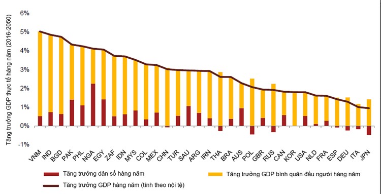 Việt Nam có thể đứng thứ 20 về GDP năm 2050 ảnh 1