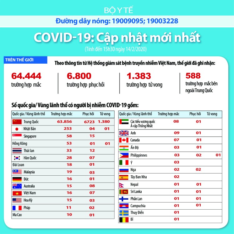 Cập nhật Dịch bệnh do Covid-19 đến 15h30 ngày 14/2: Số người tử vong lên 1.383 người ảnh 3