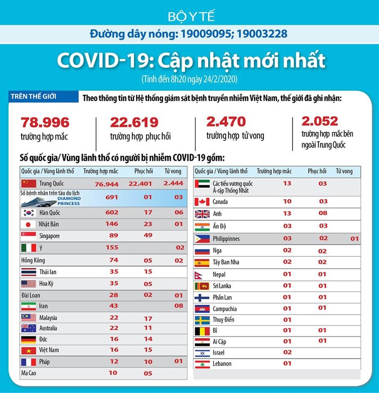 COVID-19, cập nhật lúc 8h ngày 24/2: Số ca tử vong ngoài Trung Quốc lên cao nhất là 26 người ảnh 3