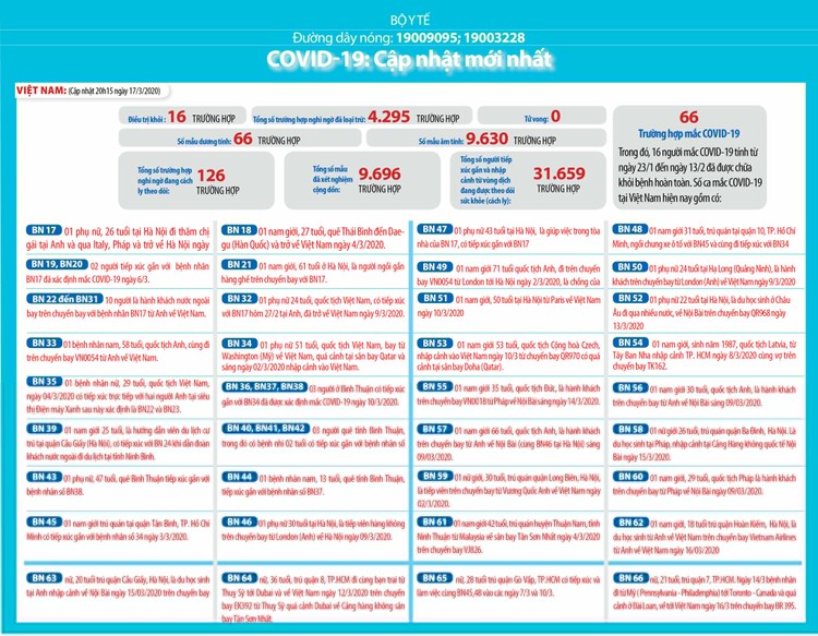 Dịch COVID-19 (cập nhật sáng ngày 18/3): Việt Nam công bố thêm 5 trường hợp nâng tổng số ca nhiễm lên 66 ảnh 2