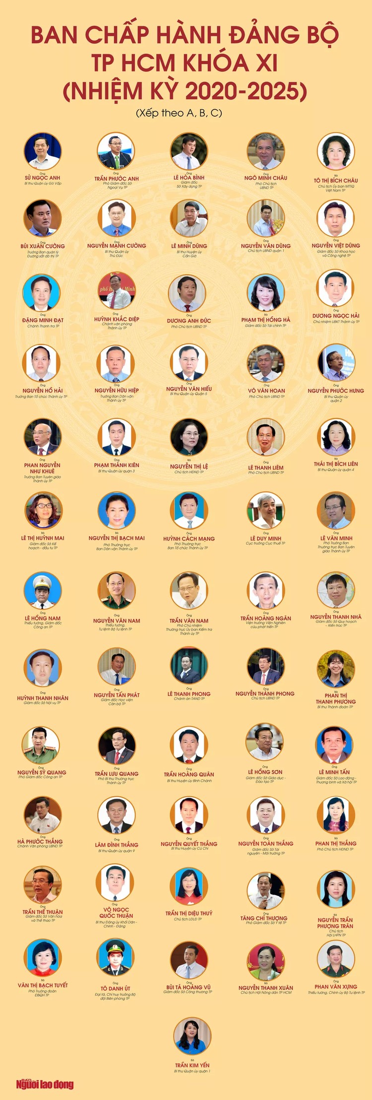 Chân dung 61 ủy viên Ban Chấp hành Đảng bộ TP HCM nhiệm kỳ 2020-2025 ảnh 1