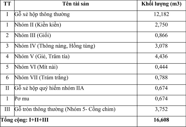 Ngày 30/10/2020, đấu giá tang vật vi phạm hành chính bị tịch thu tại tỉnh Khánh Hòa ảnh 1