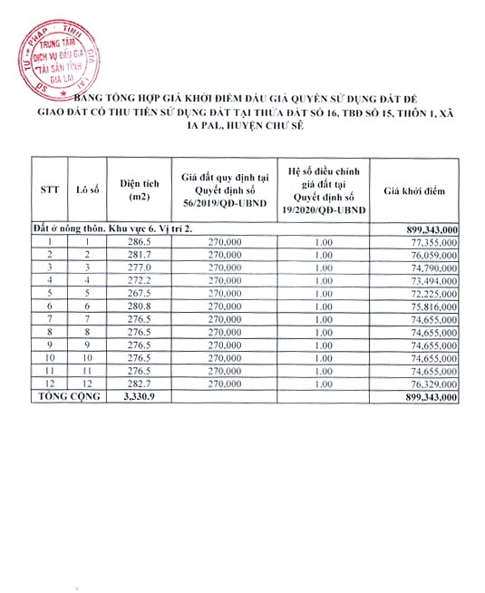 Ngày 11/11/2020, đấu giá quyền sử dụng đất tại huyện Chư Sê, tỉnh Gia Lai ảnh 1