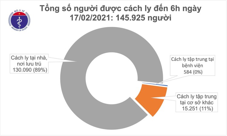 Sáng ngày 17/2 (mùng 6 Tết) không có ca mắc COVID-19, Việt Nam có tổng cộng 1.412 ca ảnh 1