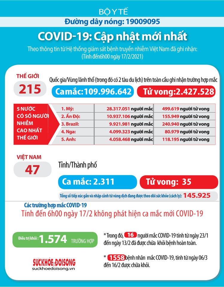 Sáng ngày 17/2 (mùng 6 Tết) không có ca mắc COVID-19, Việt Nam có tổng cộng 1.412 ca ảnh 3