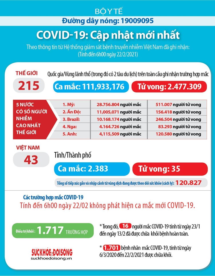 Sáng ngày 22/2, Việt Nam không có ca mắc mới COVID-19 ảnh 3