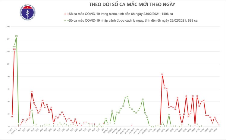 Sáng ngày 23/2, Việt Nam thêm 3 ca mắc COVID-19 ở Hải Dương ảnh 1