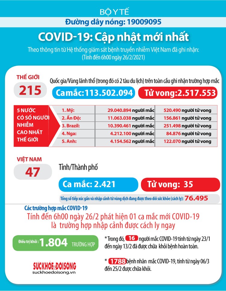 Sáng 26/2, Việt Nam có thêm 1 ca mắc COVID-19 tại Tây Ninh ảnh 3