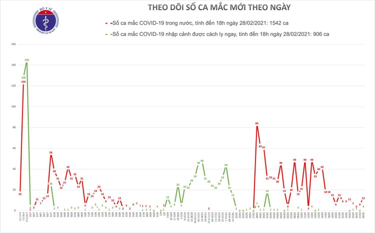 Chiều 28/2, Việt Nam ghi nhận 16 ca mắc COVID-19, trong đó Hải Dương 12 ca ảnh 1