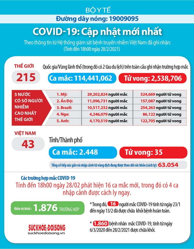 Chiều 28/2, Việt Nam ghi nhận 16 ca mắc COVID-19, trong đó Hải Dương 12 ca ảnh 4