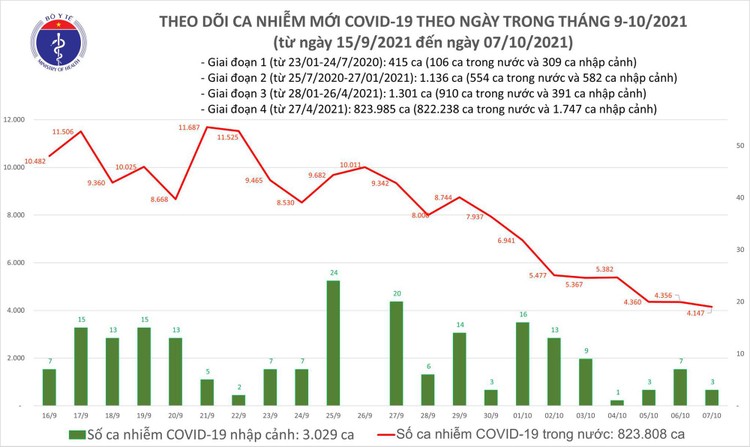 Bản tin dịch COVID-19 ngày 7/10, có 4.150 ca mắc, giảm hơn 200 ca so với hôm qua ảnh 1