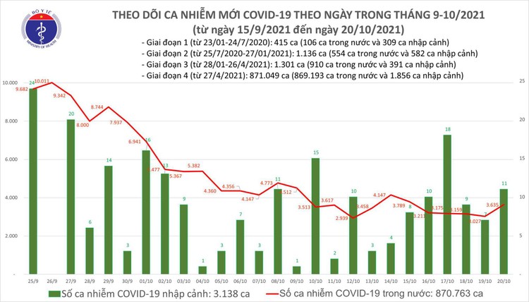 Bản tin dịch Covid-19 ngày 20/10, ghi nhận 3.646 ca nhiễm Covid-19 mới ảnh 1