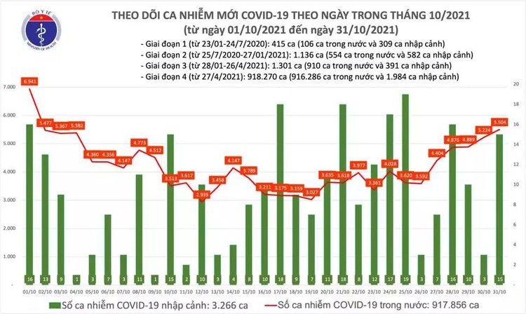 Bản tin dịch COVID-19 ngày 31/10, thêm 5.519 ca mắc mới và có 1.998 bệnh nhân khỏi ảnh 1