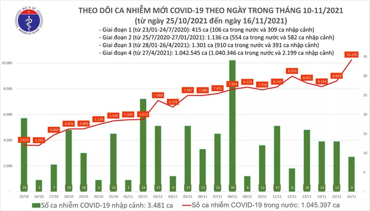 Bản tin dịch COVID-19 ngày 16/11 ghi nhận 9.650 ca mắc mới, có 6.481 bệnh nhân khỏi, 87 ca tử vong ảnh 1