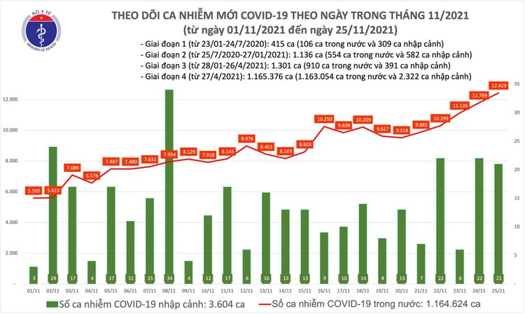 Bản tin dịch COVID-19 ngày 25/11 ghi nhận 12.450 ca mới, có 5.627 bệnh nhân khỏi và 164 ca tử vong ảnh 1