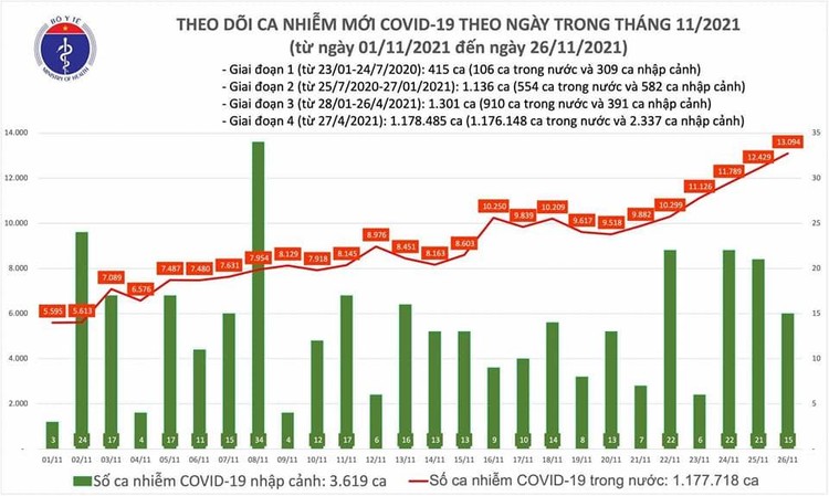 Bản tin dịch COVID-19 ngày 26/11 ghi nhận 13.109 ca mới, có 12.368 bệnh nhân khỏi và 137 ca tử vong ảnh 1