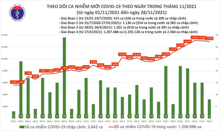 Bản tin dịch COVID-19 ngày 28/11 ghi nhận 12.936 ca mới, có 1.712 ca khỏi và 190 ca tử vong. ảnh 1