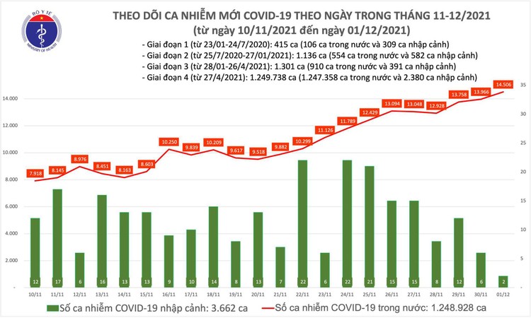 Bản tin dịch COVID-19 ngày 1/12, ghi nhận 14.508 ca mắc mới, có 2.704 ca khỏi, 196 trường hợp tử vong ảnh 1