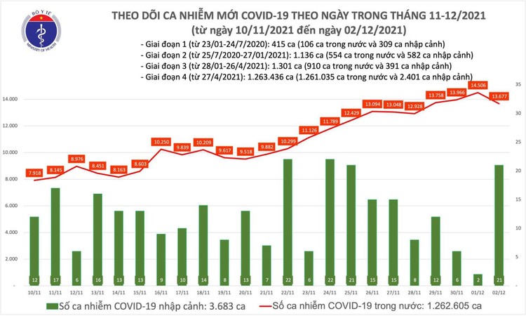 Bản tin dịch COVID-19 ngày 2/12, ghi nhận 13.698 ca mắc mới, có 13.258 ca khỏi và 210 trường hợp tử vong ảnh 1