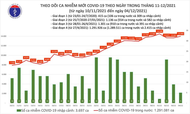 Bản tin dịch COVID-19 ngày 4/12 ghi nhận gần 14.000 ca mắc mới, trong đó 8.402 ca cộng đồng ảnh 1