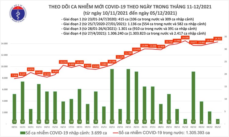 Bản tin dịch COVID-19 ngày 5/12: Ghi nhận 14.314 ca mới, có 1.711 bệnh nhân khỏi và 199 ca tử vong ảnh 1