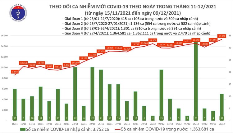 Bản tin dịch COVID-19 ngày 9/12, ghi nhận 15.311 ca mắc mới, có 14.568 ca khỏi; 256 trường hợp tử vong ảnh 1