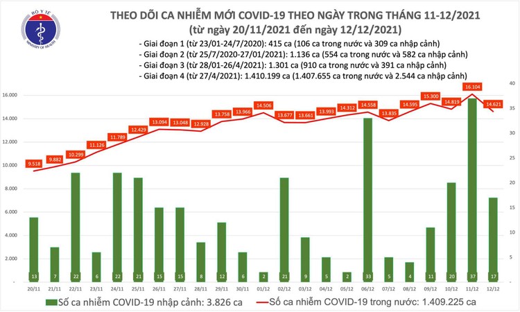 Bản tin dịch COVID-19 ngày 12/12, ghi nhận 14.638 ca mắc mới ảnh 1