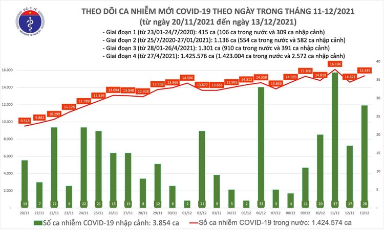 Bản tin dịch COVID-19 ngày 13/12: Ghi nhận 15.377 ca mới, gần 1.200 ca khỏi, 242 trường hợp tử vong ảnh 1