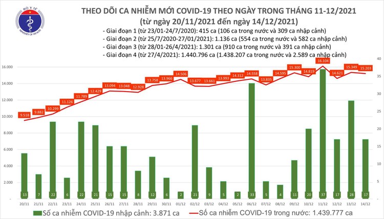 Bản tin dịch COVID-19 ngày 14/12: Ghi nhận 15.220 ca mắc mới, Cà Mau có số mắc nhiều nhất cả nước ảnh 1
