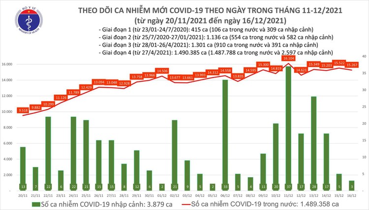 Bản tin dịch COVID-19 ngày 16/12, ghi nhận thêm 15.270 ca mắc mới; Tây Ninh bổ sung thêm 18.792 F0 ảnh 1