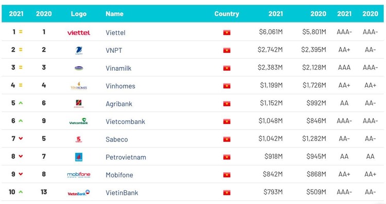Thương hiệu Viettel được định giá 6,061 tỷ USD, tăng 260 triệu USD so với năm 2020 ảnh 1