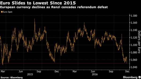 Euro mất giá sau trưng cầu dân ý tại Italy ảnh 1