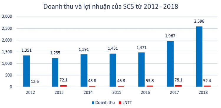 Vừa bị truy thu thuế 1,8 tỷ đồng, SC5 hoạt động ra sao? ảnh 1