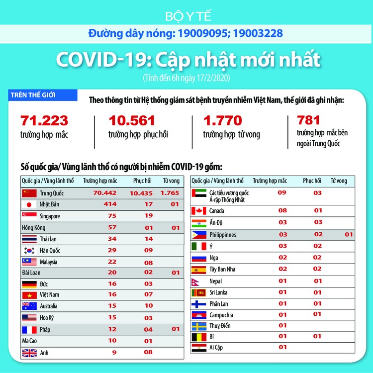 Cập nhật Dịch bệnh do Covid-19 8h ngày 17/2: Số người tử vong lên 1.775 người ảnh 3