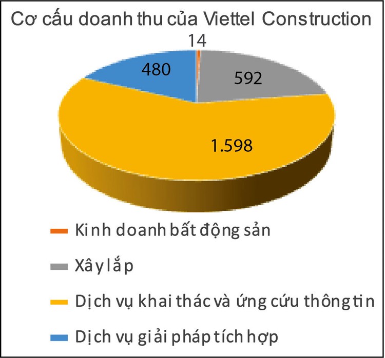 Lợi thế lớn của Nhà thầu Viettel Construction ảnh 1