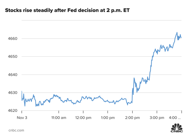 Chứng khoán Mỹ lập kỷ lục mới dù Fed bắt đầu thắt chặt, giá dầu giảm mạnh ảnh 1