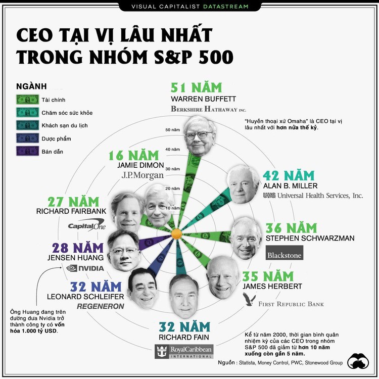 [Infographic] CEO tại vị lâu nhất trong nhóm S&P 500 ảnh 1