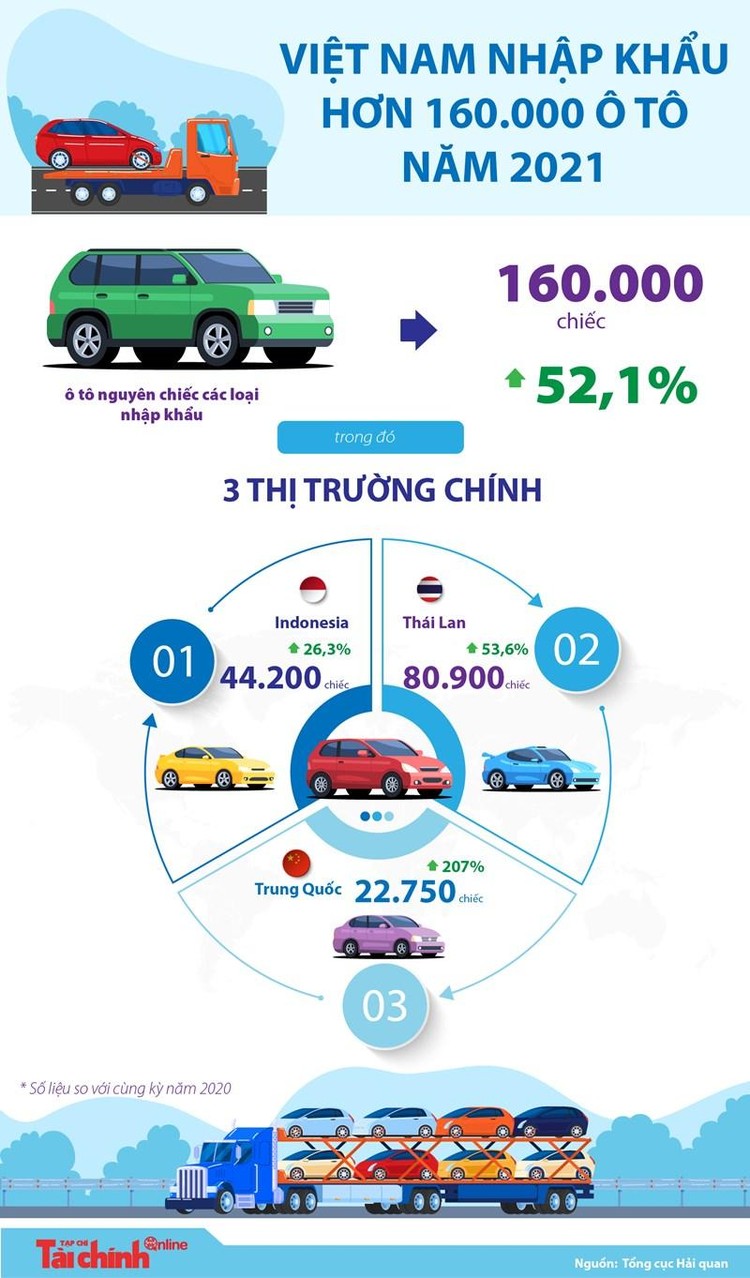 Việt Nam nhập khẩu hơn 160.000 ô tô năm 2021 ảnh 1