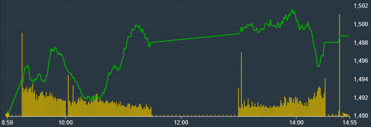 Cổ phiếu VIC “hồi sinh”, kéo VN-Index quay lại sát 1.500 điểm ảnh 1