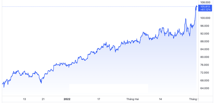 Dow Jones “bốc hơi” gần 600 điểm, giá dầu tăng 11%, Bitcoin giữ đà đi lên ảnh 2