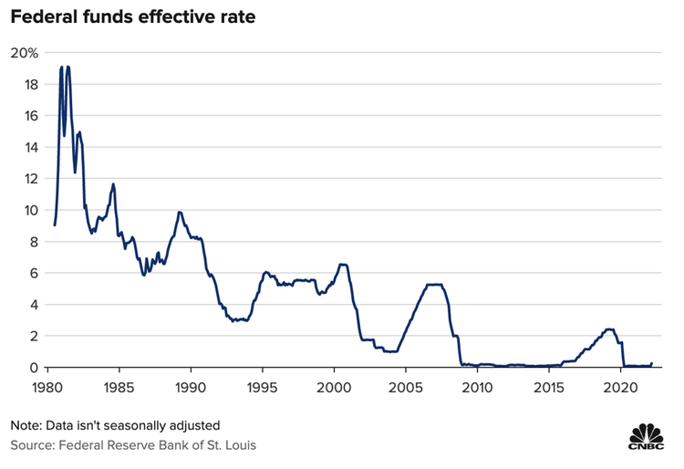 Fed bước vào chu kỳ thắt chặt chính sách tiền tệ quyết liệt nhất trong nhiều thập kỷ ảnh 1