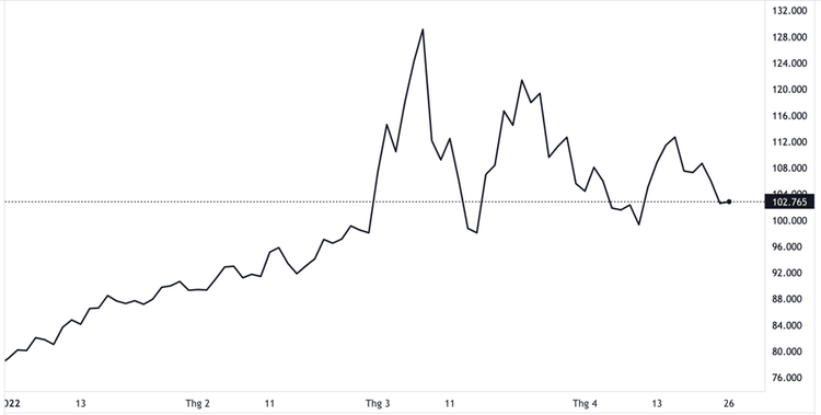 Dow Jones “lội ngược dòng” ngoạn mục, giá dầu sụt 4% vì nỗi lo Covid ở Trung Quốc ảnh 1