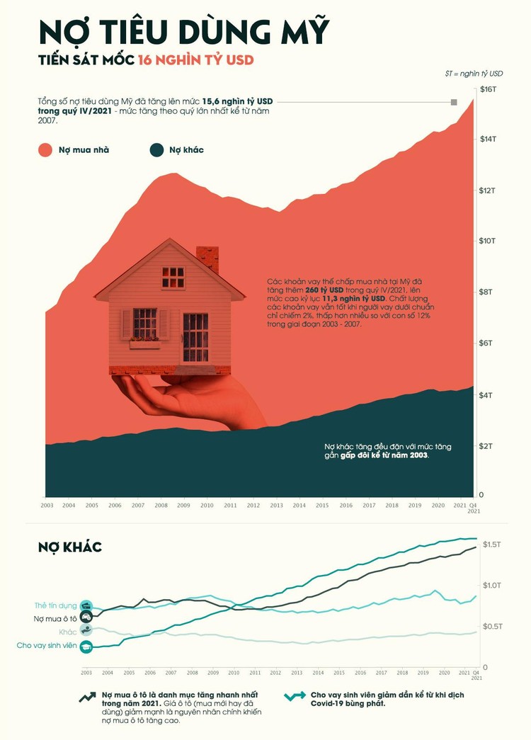 [Infographic] Nợ tiêu dùng Mỹ tiến sát mốc 16 nghìn tỷ USD ảnh 1