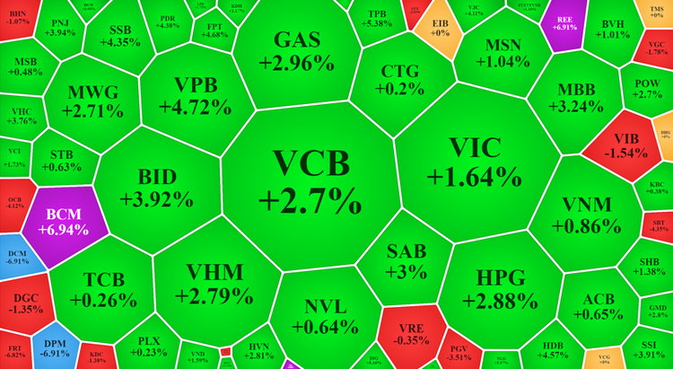 Cổ phiếu đảo chiều xanh cả loạt, VN-Index bật mạnh từ đáy cũ ảnh 1