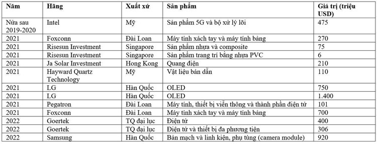 HSBC: Các tập đoàn công nghệ đang nhanh chóng chuyển hướng chuỗi cung ứng sang Việt Nam ảnh 1