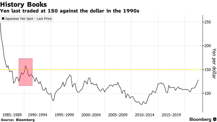 Đồng Yên Nhật có thể giảm giá xuống mức thấp nhất 30 năm so với USD ảnh 1