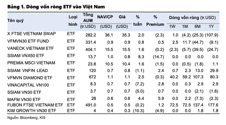 Vốn ETF vào Việt Nam lập kỷ lục đạt 2.670 tỷ đồng chỉ trong vòng một tuần ảnh 1