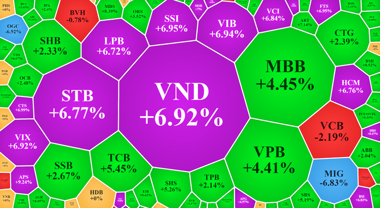 “Chấp” VN-Index đỏ, 125 cổ phiếu tăng kịch trần toàn thị trường ảnh 1