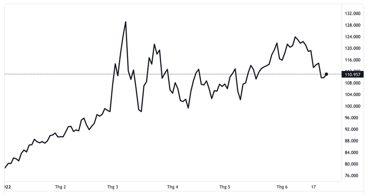 Chứng khoán Mỹ tăng điểm cuối phiên, giá dầu lại giảm mạnh, Bitcoin tăng tốc ảnh 1